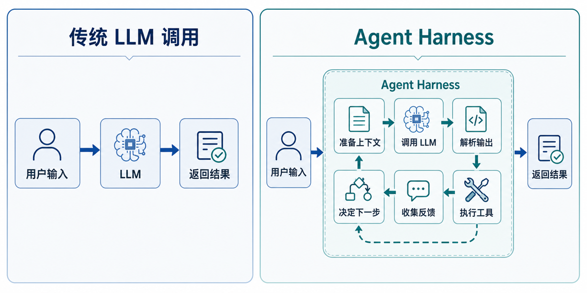 Agent Harness 与传统 LLM 对比图