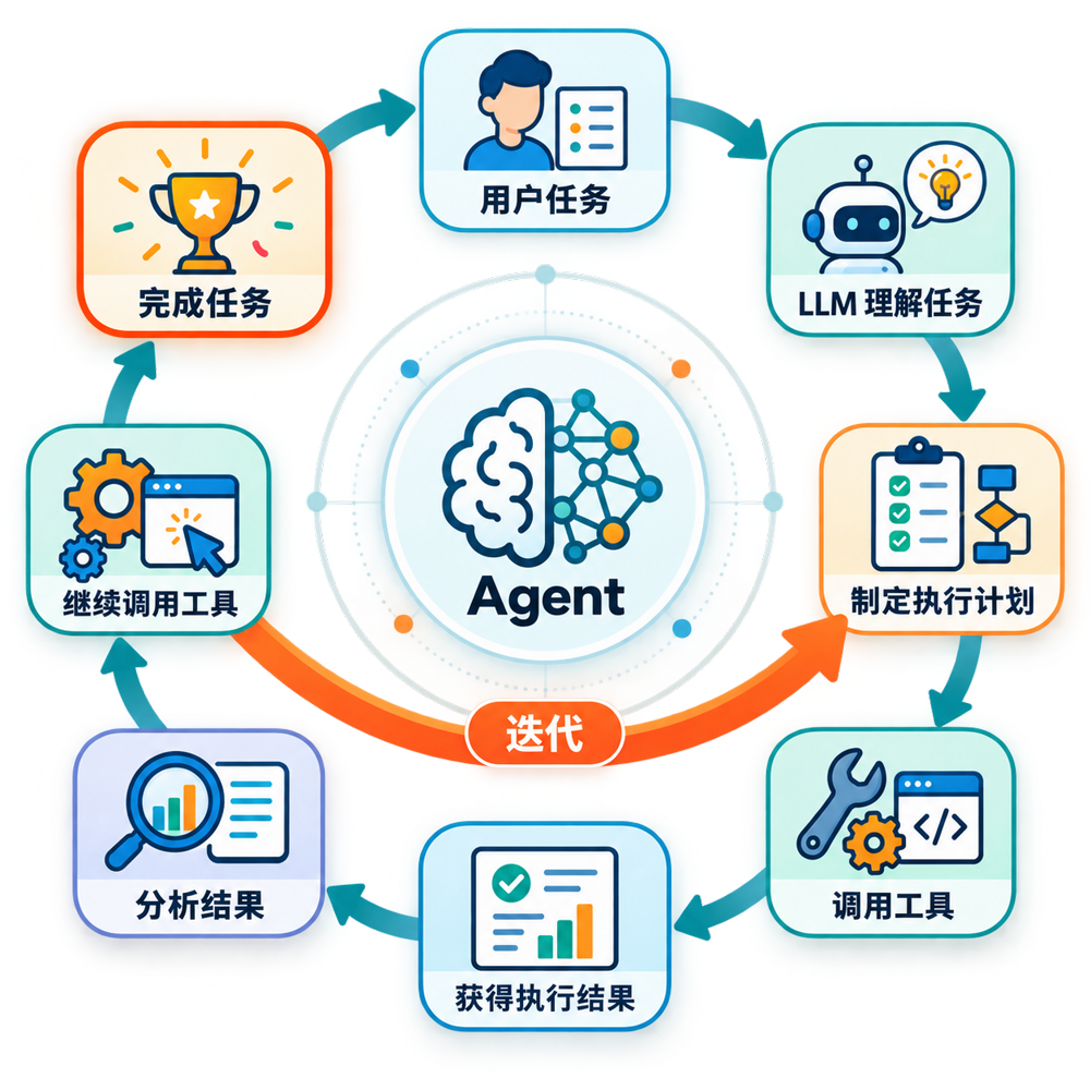 Agent Loop 循环示意图
