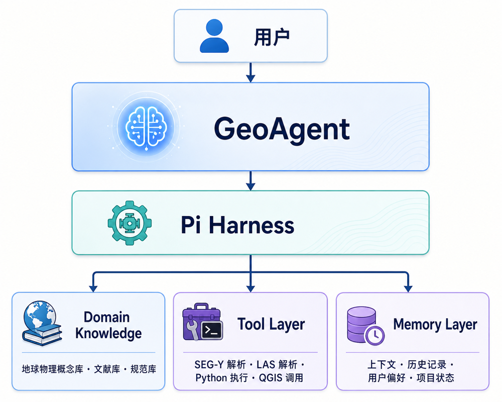 GeoAgent 三层架构图