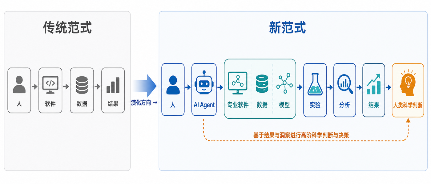 新旧科研范式对比图